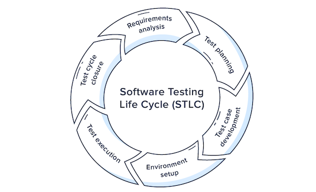 6 phases in software testing life cycle