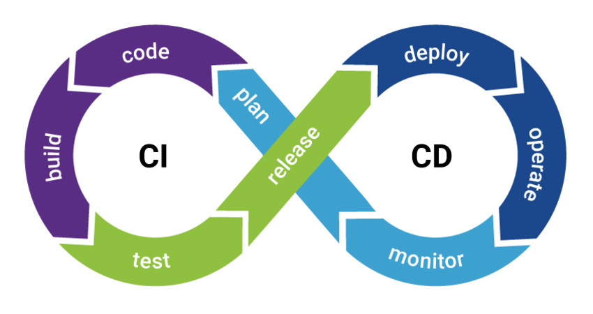 ci/cd tools in DevOps