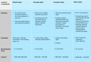 Mobile App complexity 