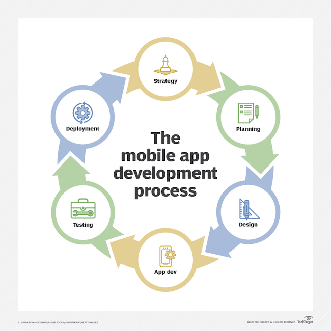Mobile software development process