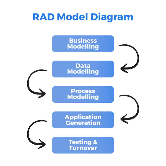 5 phases of rapid application development methodology