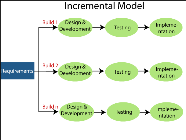 incremental process model in software engineering