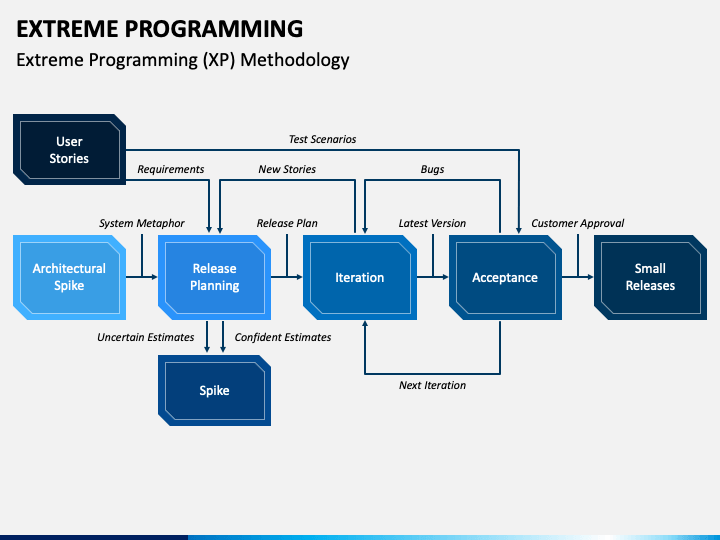 what is xp extreme programming