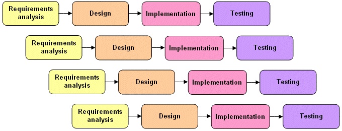 phases incremental model