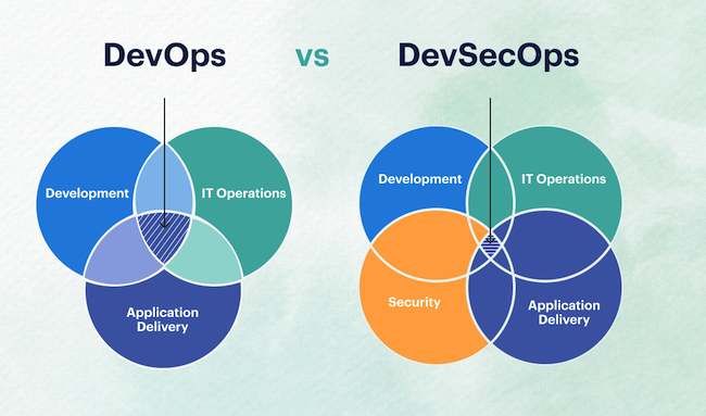 What is the difference between Devops and Devsecops?