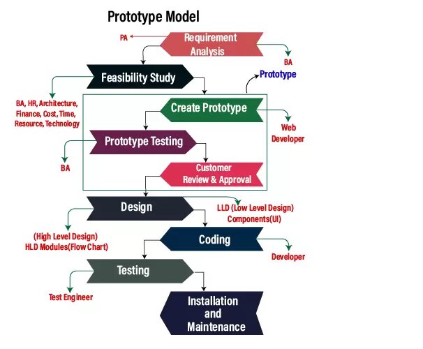advantages and disadvantages of prototype model 