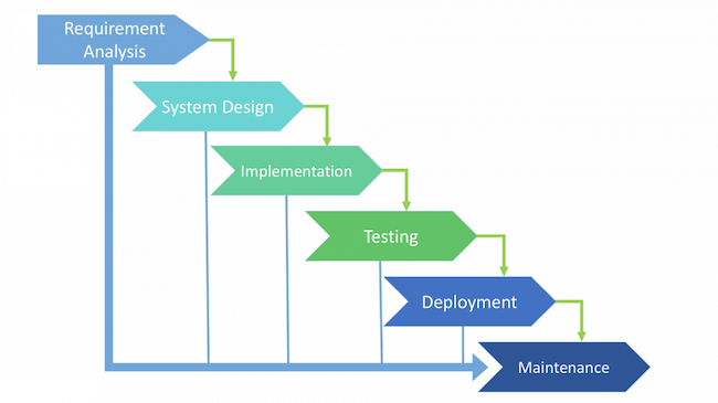 7 phases of iterative model in SDLC