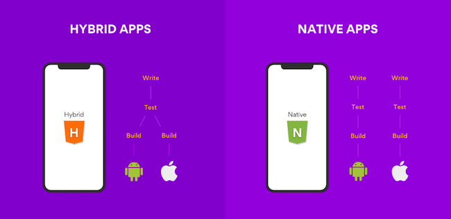 Hybrid App vs Native App