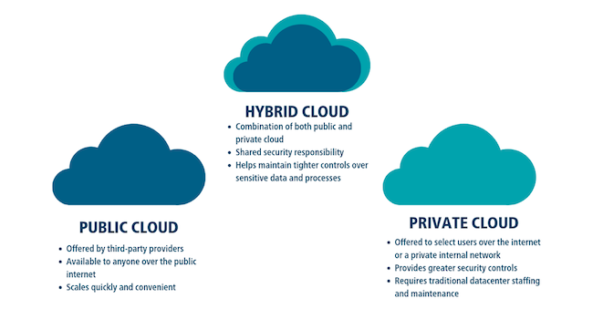 The deployment models of cloud computing