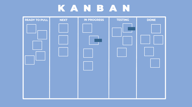 What is kanban methodology?