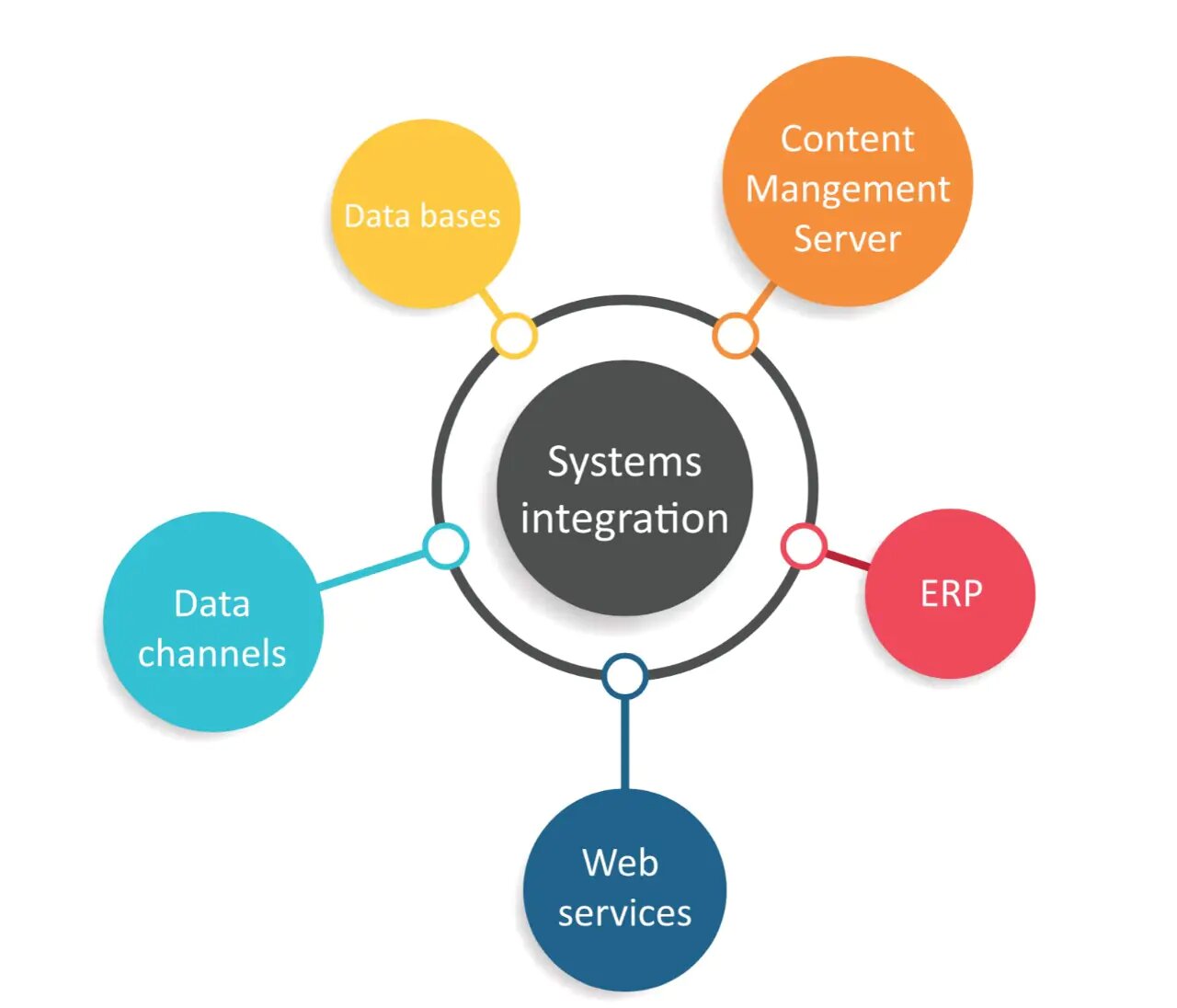 system integration companies