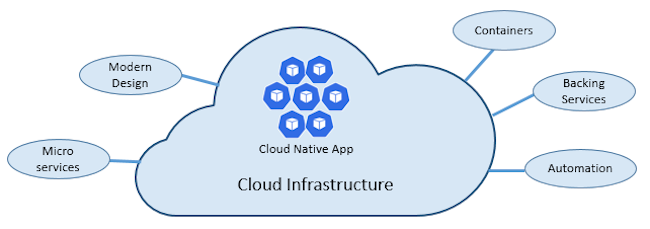5 pillars of cloud native