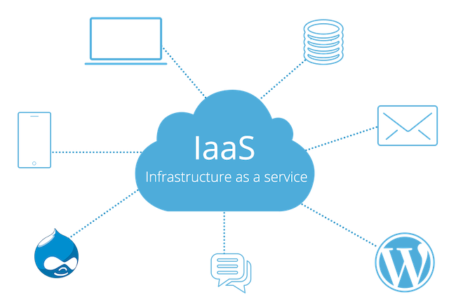 What is infrastructure as a service?