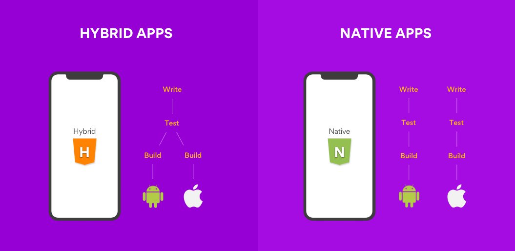 The distinctions between native and hybrid mobile applications